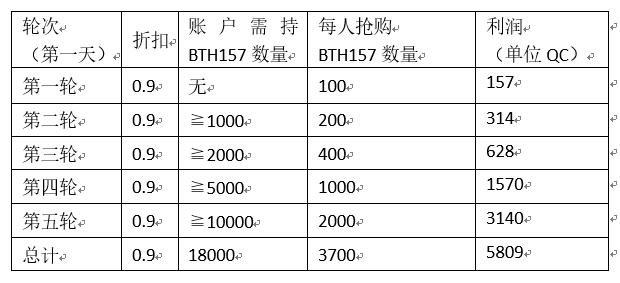 BTH上线157代币荷兰拍计划