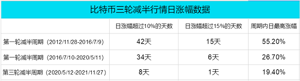 暴涨终结，比特币“慢牛”开启？