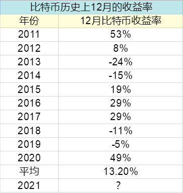 加密货币市场12月是涨是跌？需要关注这几个大事件