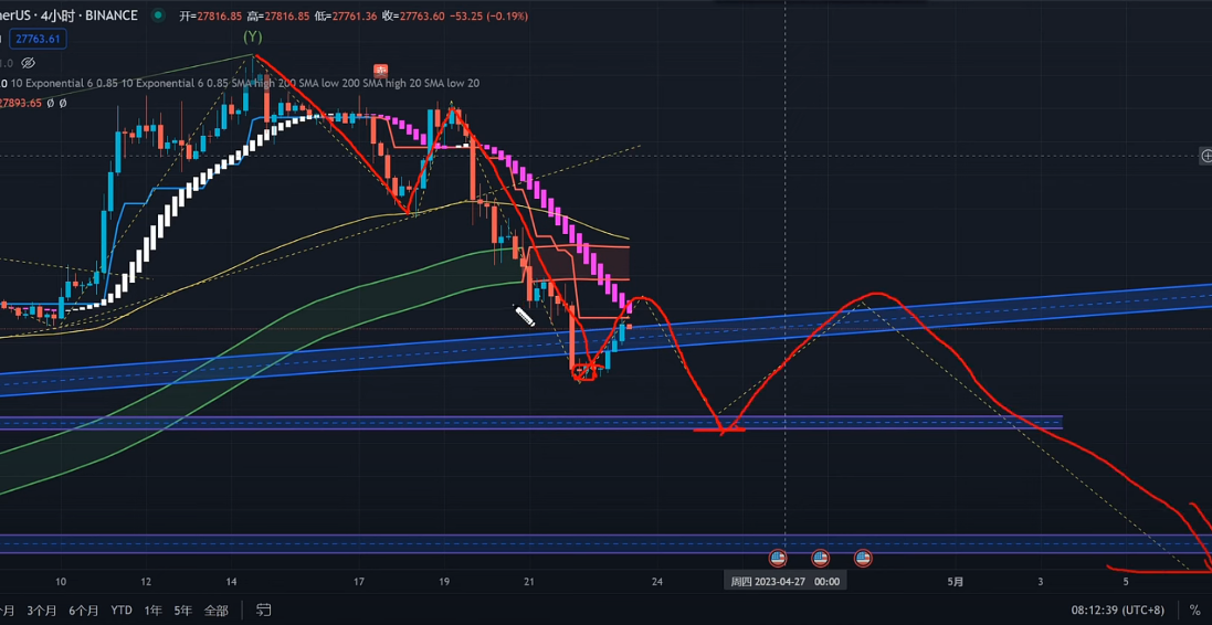 4月23日比特币行情分析，依然看跌，反冲可布局看空