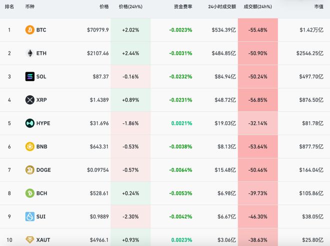 BTC回升触及71000｜XRP反弹抢镜｜爆仓潮仍高企｜矿难难度急降